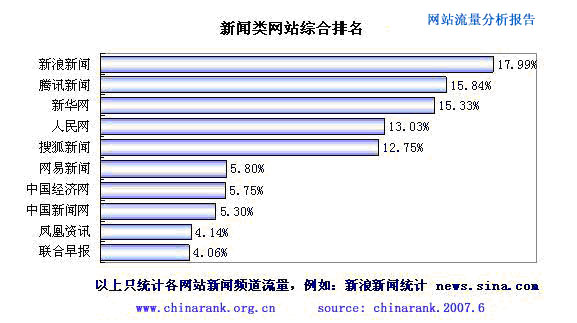 龙8游戏手机网页登录新闻类网站综合排名